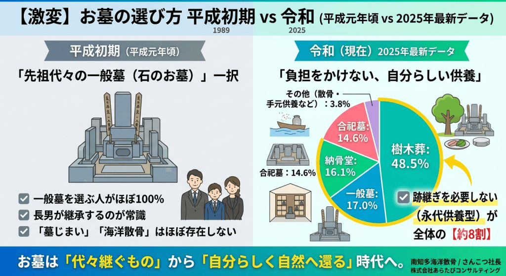 お墓の選び方　平成と令和